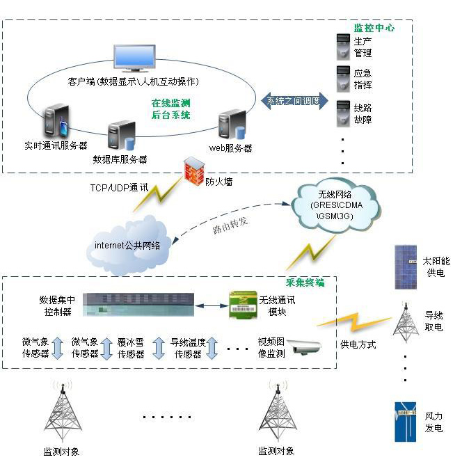 JPXL2000輸電線路在線監測系統